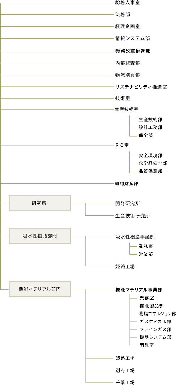 組織図