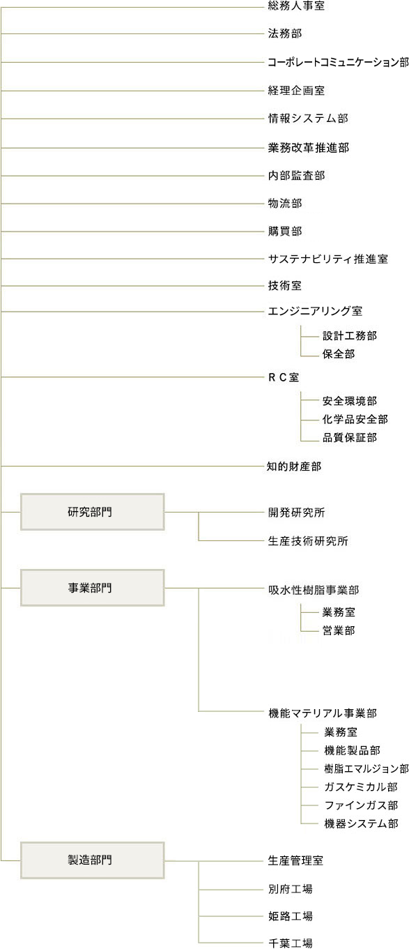 組織図