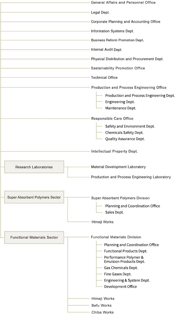 Organization