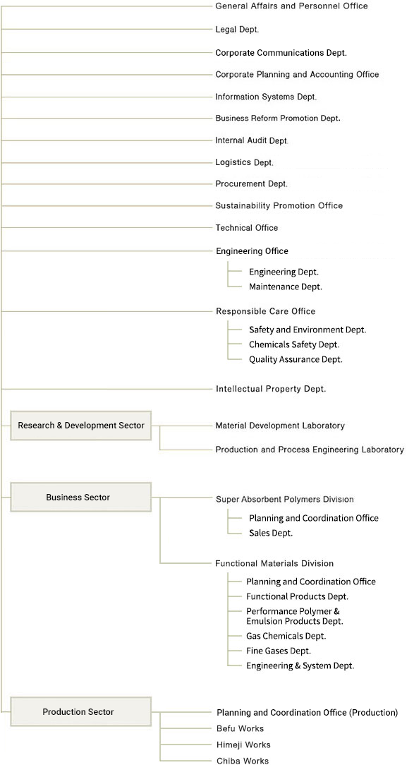 Organization