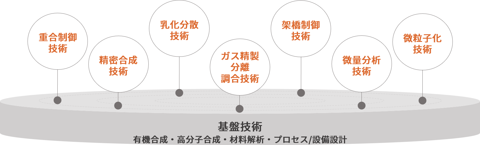 当社が優位性・独自性を持つ以下のコア技術