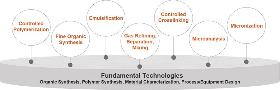 Composed of our core technologies having distinctive advantages and uniqueness as below: