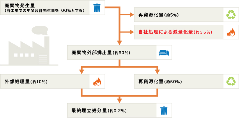 廃棄物削減について