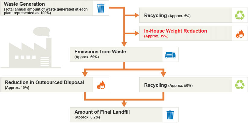 Waste Reduction