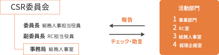 組織体制