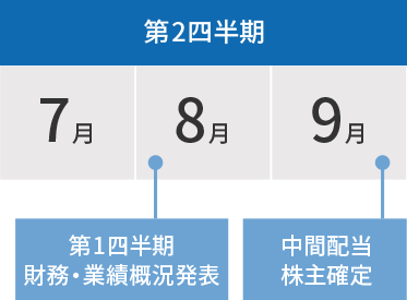 IRカレンダー 第2四半期