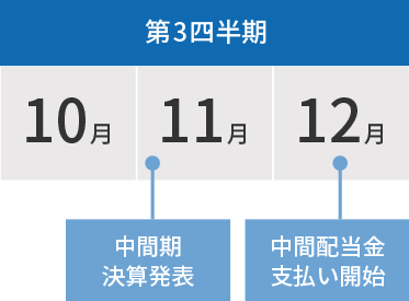 IRカレンダー 第3四半期