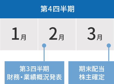 IRカレンダー 第4四半期