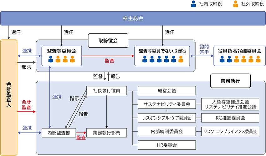 コーポレート・ガバナンスの体制