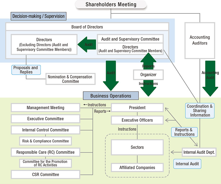 Corporate Governance Structure