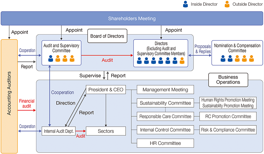 Corporate Governance Structure