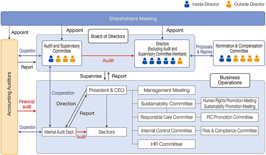 Corporate Governance Structure