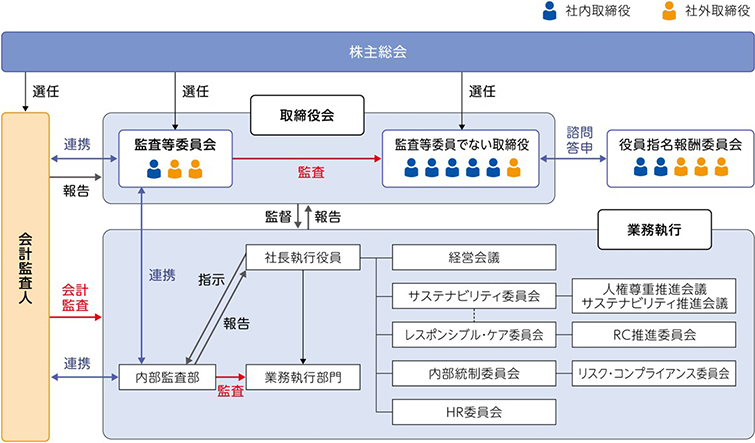 コーポレート・ガバナンスの体制