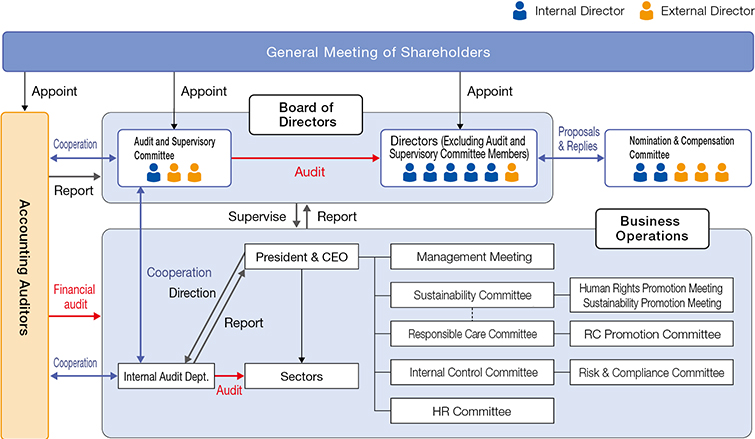 Corporate Governance Structure