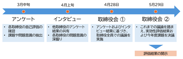 実効性評価の方法