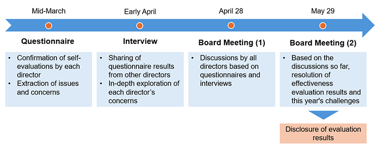 How we evaluate effectiveness
