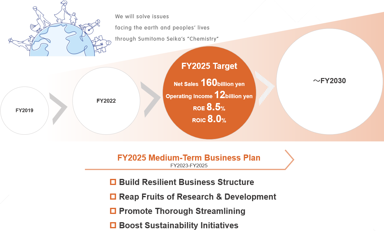 Medium-Term Business Plan