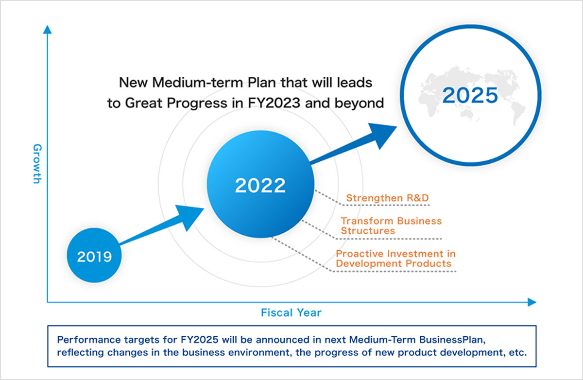 Medium-Term Business Plan
