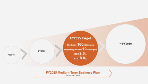 Medium-Term Business Plan