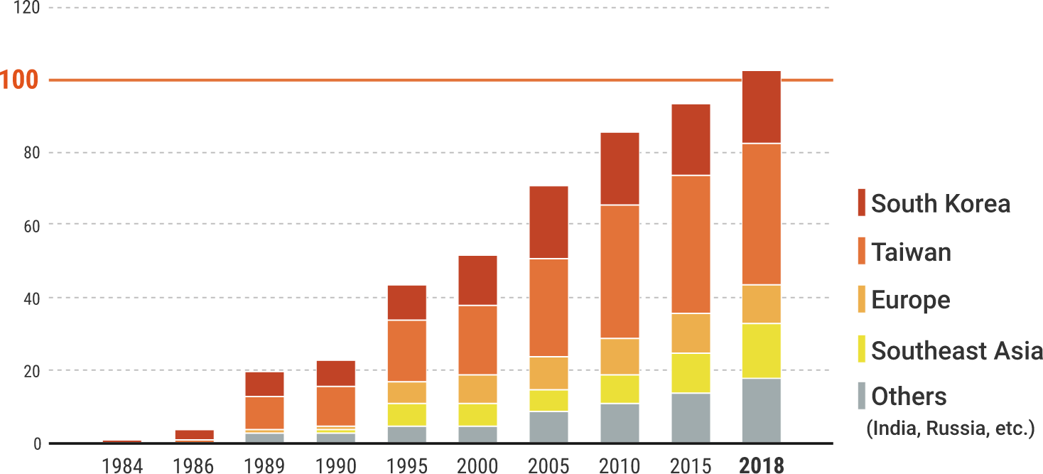 Number of overseas deliveries and destinations (cumulative)