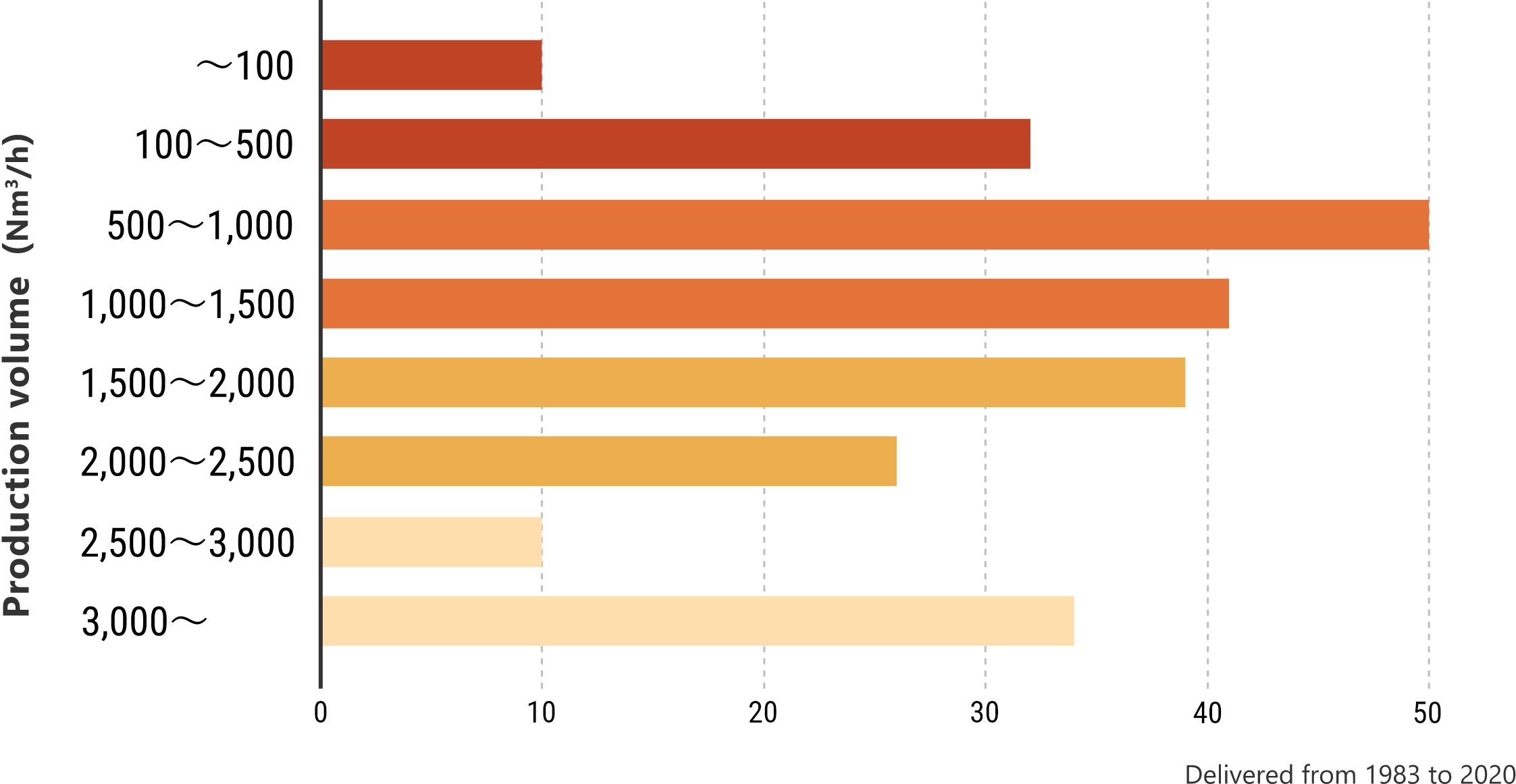 Number of deliveries by production volume