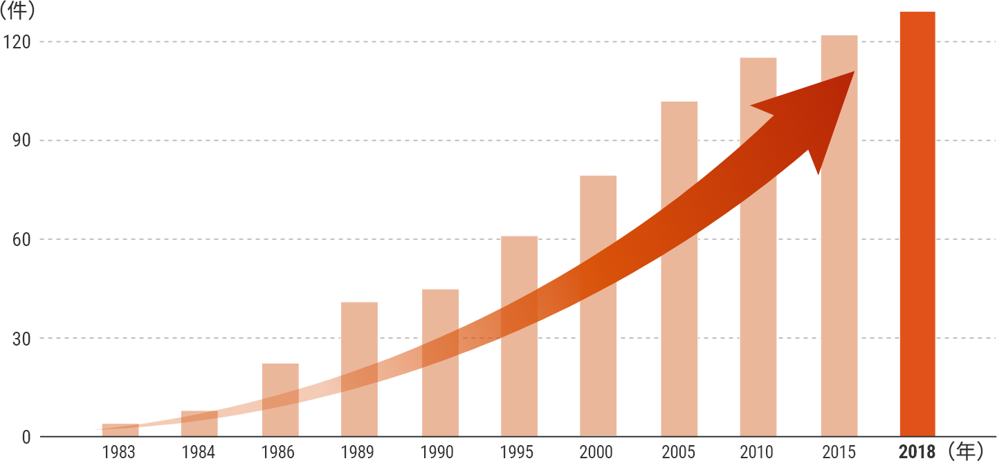 国内導入実績件数（累計）