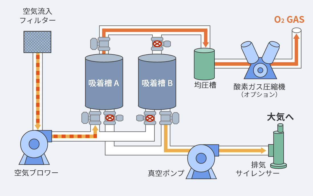 PSA（PVSA、VPSA、VSA）酸素ガス発生装置、酸素ガス生成（酸素濃縮）装置とは？