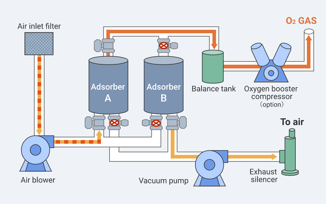 What is a PSA oxygen generator?