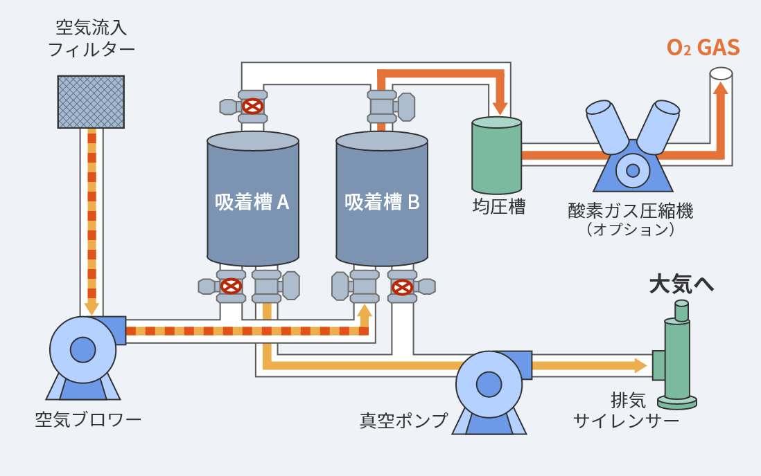 PSA（PVSA、VPSA、VSA）酸素ガス発生装置、酸素ガス生成（酸素濃縮）装置とは？