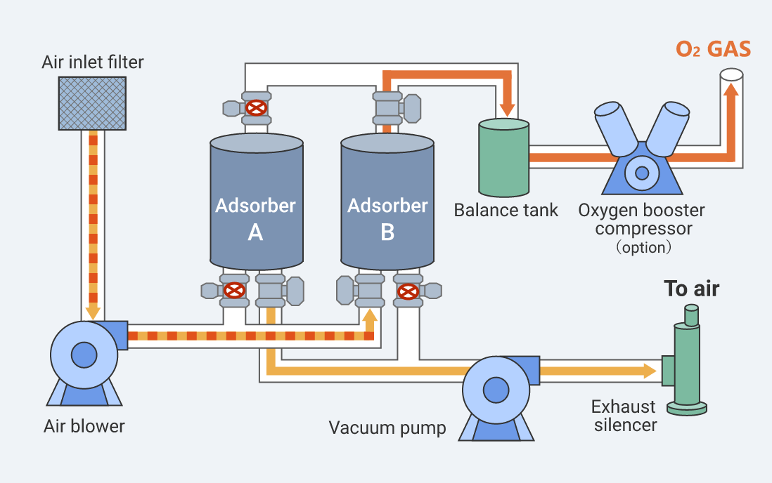 What is a PSA oxygen generator?