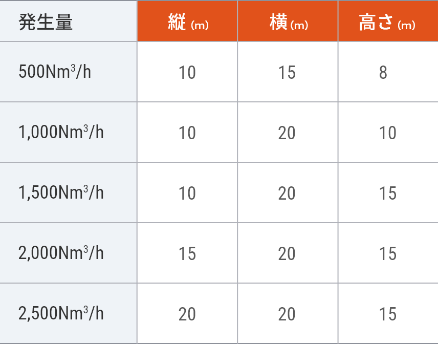 敷地面積（2階建て）