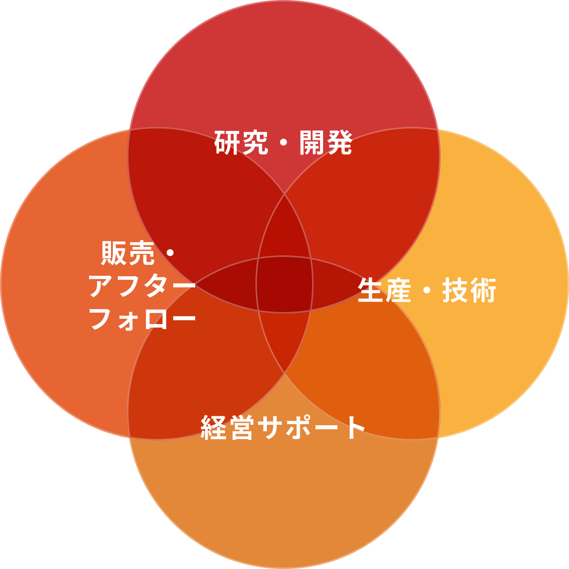 部門の垣根を越えた相互協力体制