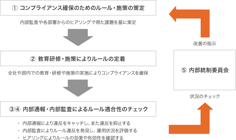 コンプライアンスの確保のための取り組み