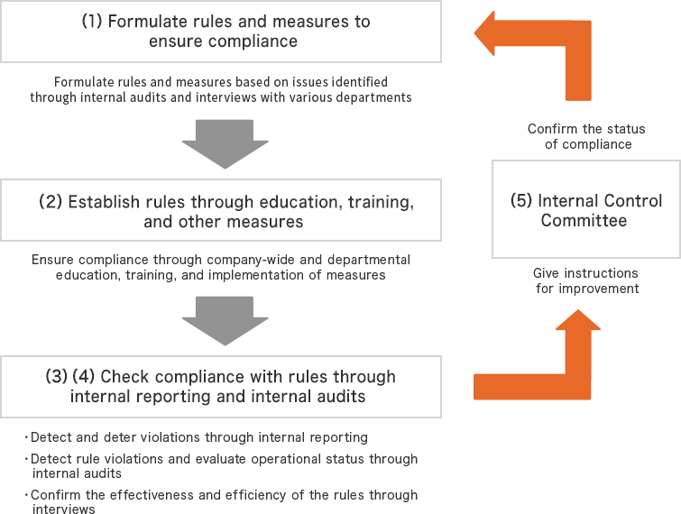 Ensuring Compliance