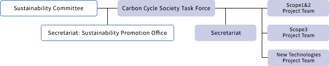 Organizational Structure for Implementing Carbon Neutral Measures