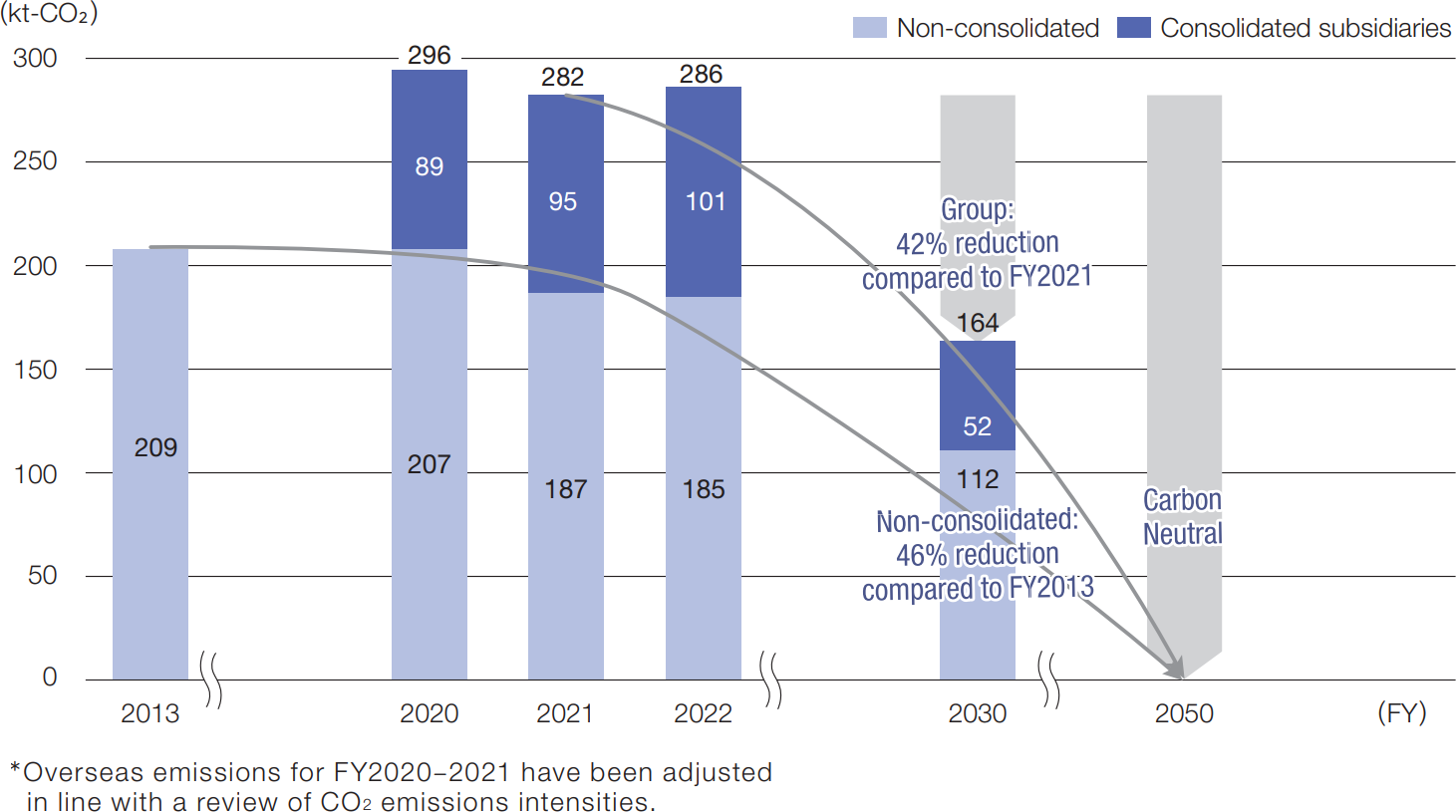 Roadmap to Achieve Carbon Neutrality