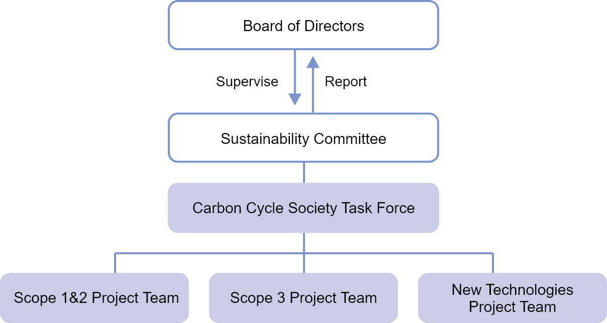 Organizational Framework for Achieving Carbon Neutrality