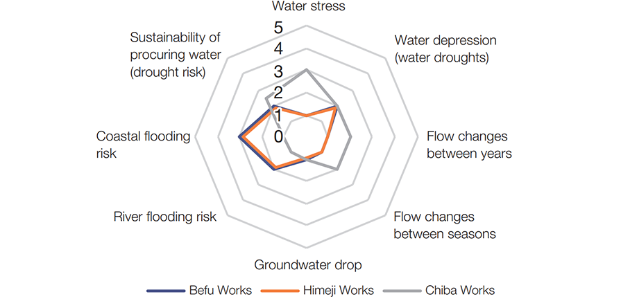 Water-Related Risks