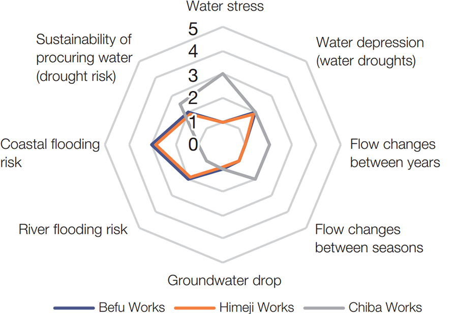 Water-Related Risks