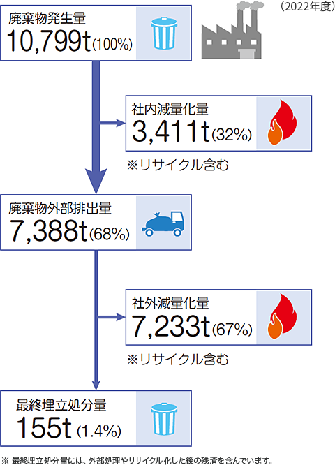 廃棄物削減について