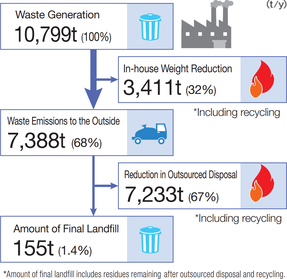 Waste Reduction