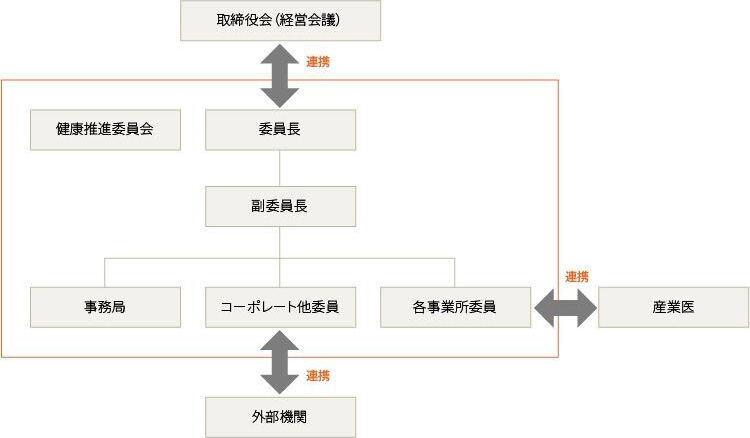 体制づくり