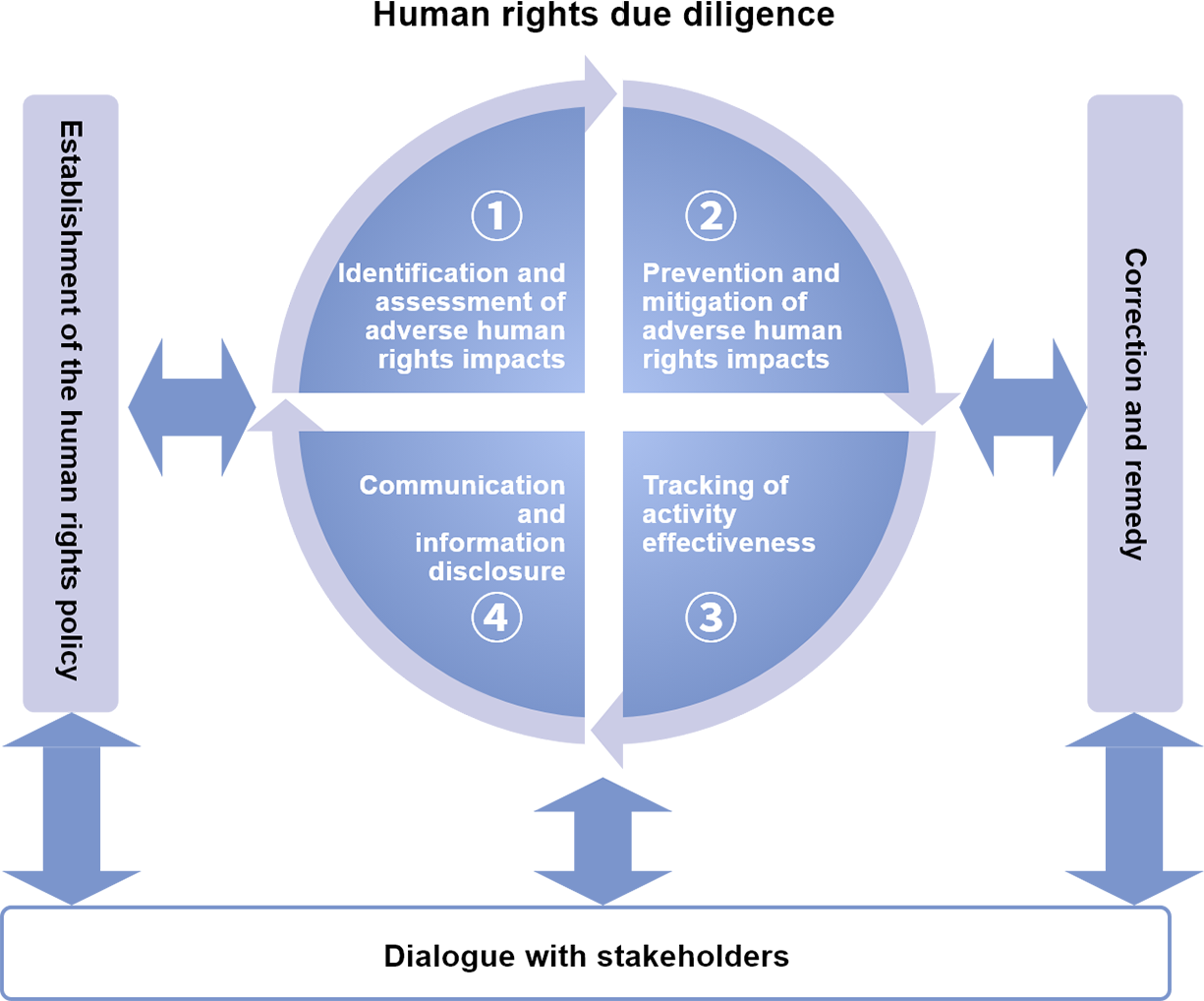 Overall picture of respect for human rights initiatives