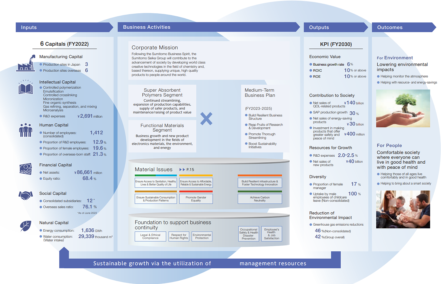 Sumitomo Seika’s Value Creation Process